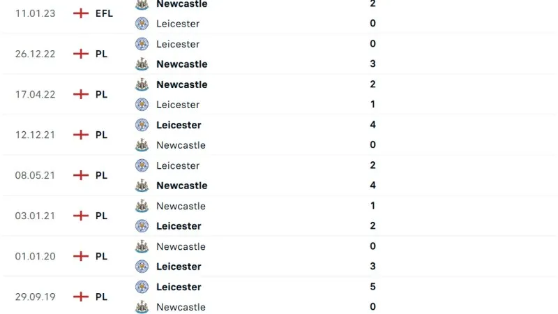 Lịch sử đối đầu Newcastle vs Leicester